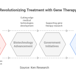 India Gene Therapy Market