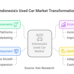 Indonesia Used Car Market Outlook to 2025