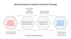 India Gene Therapy Market
