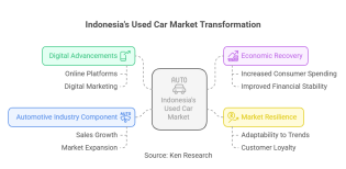 Indonesia Used Car Market
